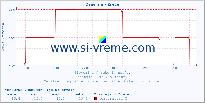 POVPREČJE :: Dravinja - Zreče :: temperatura | pretok | višina :: zadnji dan / 5 minut.