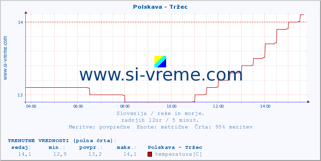 POVPREČJE :: Polskava - Tržec :: temperatura | pretok | višina :: zadnji dan / 5 minut.