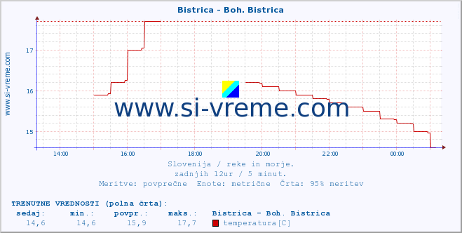 POVPREČJE :: Bistrica - Boh. Bistrica :: temperatura | pretok | višina :: zadnji dan / 5 minut.