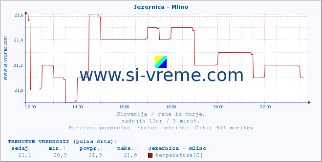 POVPREČJE :: Jezernica - Mlino :: temperatura | pretok | višina :: zadnji dan / 5 minut.