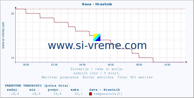 POVPREČJE :: Sava - Hrastnik :: temperatura | pretok | višina :: zadnji dan / 5 minut.