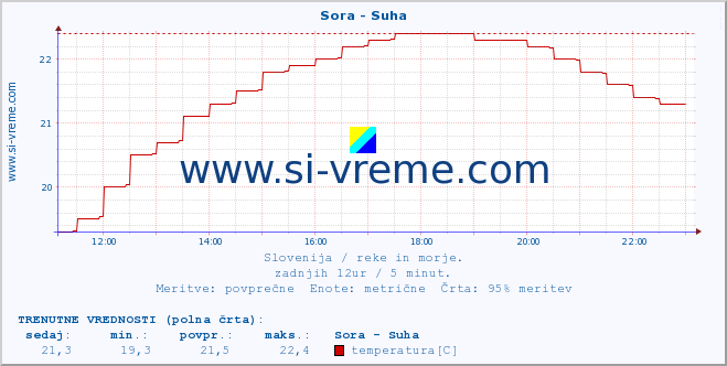 POVPREČJE :: Sora - Suha :: temperatura | pretok | višina :: zadnji dan / 5 minut.