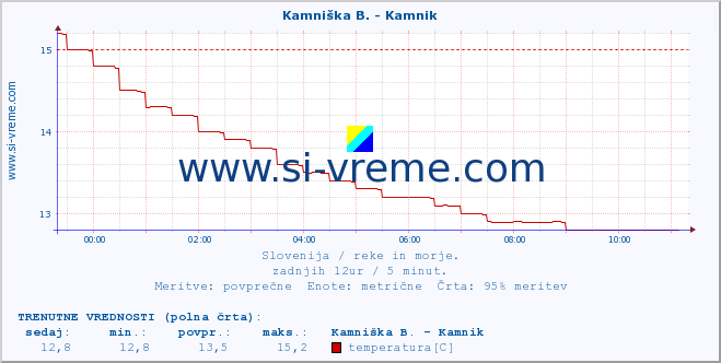 POVPREČJE :: Kamniška B. - Kamnik :: temperatura | pretok | višina :: zadnji dan / 5 minut.