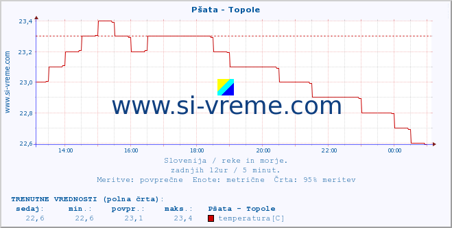 POVPREČJE :: Pšata - Topole :: temperatura | pretok | višina :: zadnji dan / 5 minut.