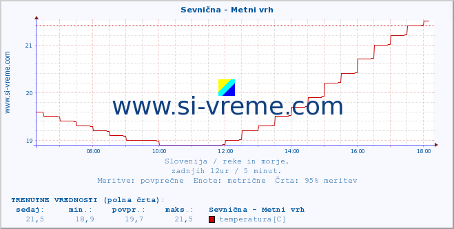 POVPREČJE :: Sevnična - Metni vrh :: temperatura | pretok | višina :: zadnji dan / 5 minut.