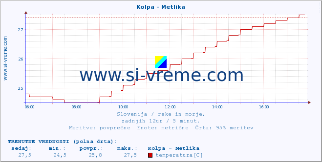 POVPREČJE :: Kolpa - Metlika :: temperatura | pretok | višina :: zadnji dan / 5 minut.