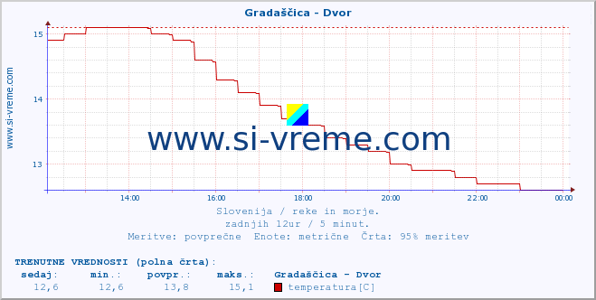 POVPREČJE :: Gradaščica - Dvor :: temperatura | pretok | višina :: zadnji dan / 5 minut.