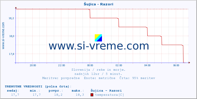 POVPREČJE :: Šujica - Razori :: temperatura | pretok | višina :: zadnji dan / 5 minut.