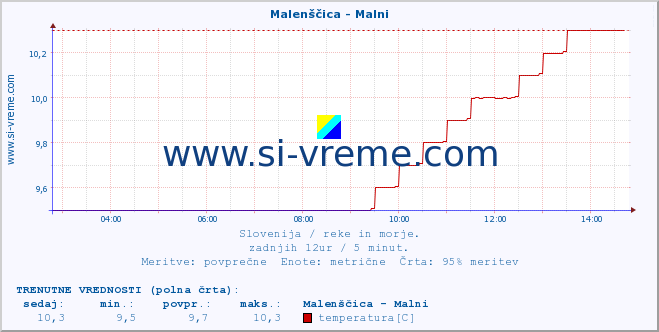 POVPREČJE :: Malenščica - Malni :: temperatura | pretok | višina :: zadnji dan / 5 minut.