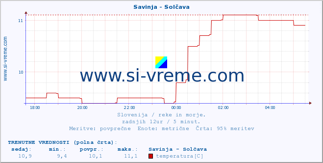 POVPREČJE :: Savinja - Solčava :: temperatura | pretok | višina :: zadnji dan / 5 minut.