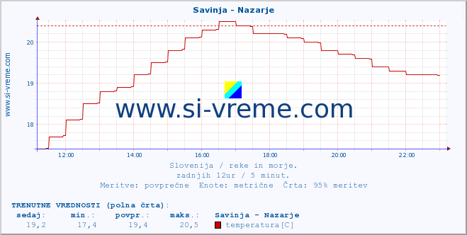 POVPREČJE :: Savinja - Nazarje :: temperatura | pretok | višina :: zadnji dan / 5 minut.