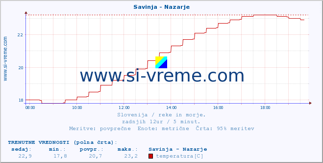 POVPREČJE :: Savinja - Nazarje :: temperatura | pretok | višina :: zadnji dan / 5 minut.