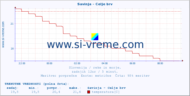 POVPREČJE :: Savinja - Celje brv :: temperatura | pretok | višina :: zadnji dan / 5 minut.