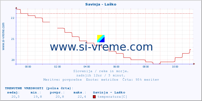 POVPREČJE :: Savinja - Laško :: temperatura | pretok | višina :: zadnji dan / 5 minut.