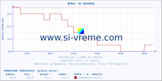 POVPREČJE :: Krka - G. Gomila :: temperatura | pretok | višina :: zadnji dan / 5 minut.