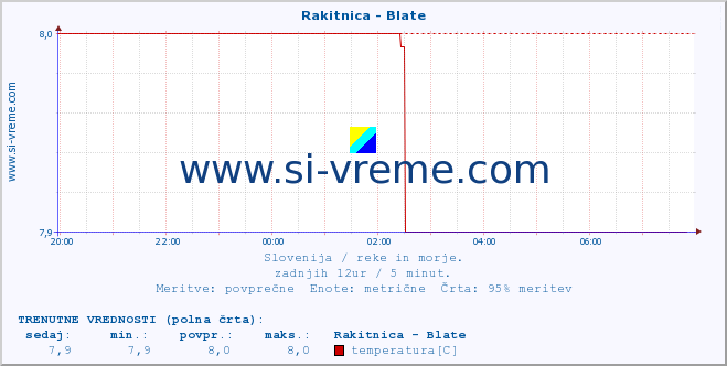 POVPREČJE :: Rakitnica - Blate :: temperatura | pretok | višina :: zadnji dan / 5 minut.