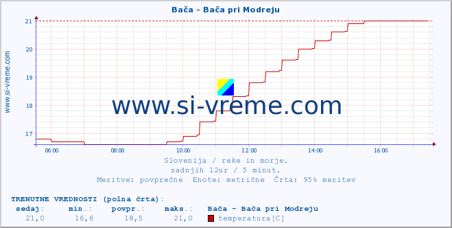 POVPREČJE :: Bača - Bača pri Modreju :: temperatura | pretok | višina :: zadnji dan / 5 minut.