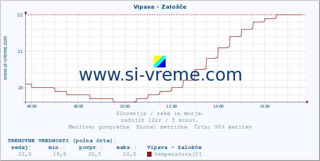 POVPREČJE :: Vipava - Zalošče :: temperatura | pretok | višina :: zadnji dan / 5 minut.