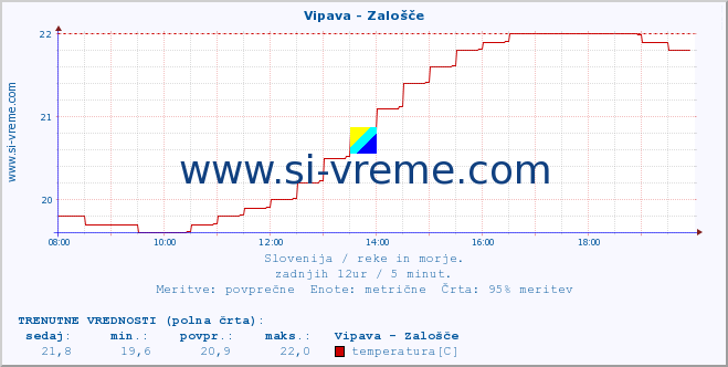 POVPREČJE :: Vipava - Zalošče :: temperatura | pretok | višina :: zadnji dan / 5 minut.