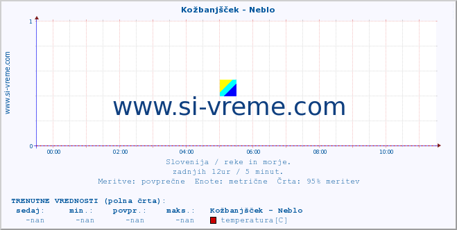 POVPREČJE :: Kožbanjšček - Neblo :: temperatura | pretok | višina :: zadnji dan / 5 minut.