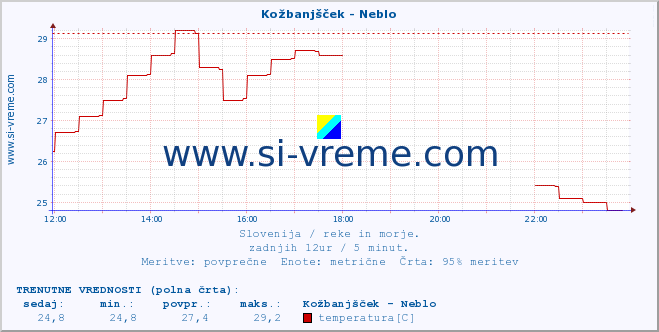 POVPREČJE :: Kožbanjšček - Neblo :: temperatura | pretok | višina :: zadnji dan / 5 minut.