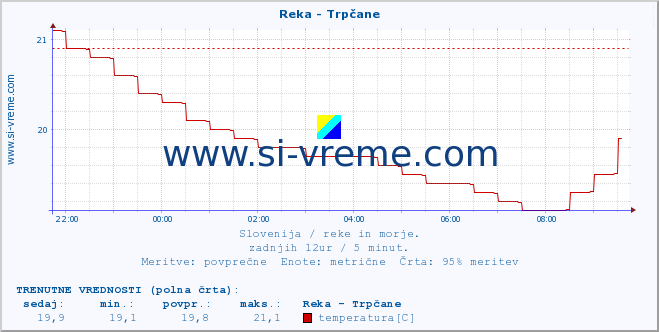 POVPREČJE :: Reka - Trpčane :: temperatura | pretok | višina :: zadnji dan / 5 minut.