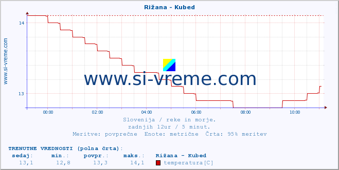 POVPREČJE :: Rižana - Kubed :: temperatura | pretok | višina :: zadnji dan / 5 minut.