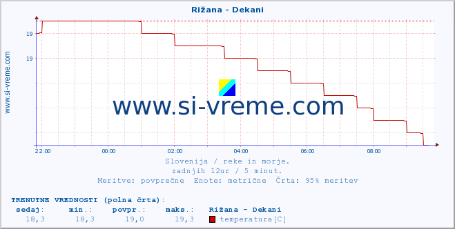 POVPREČJE :: Rižana - Dekani :: temperatura | pretok | višina :: zadnji dan / 5 minut.