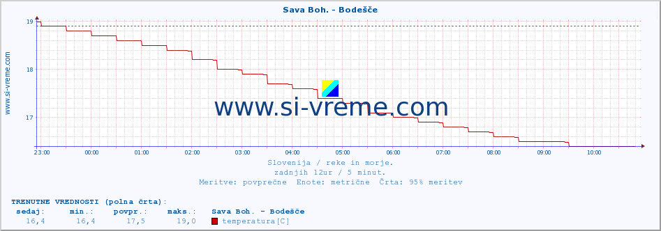 POVPREČJE :: Sava Boh. - Bodešče :: temperatura | pretok | višina :: zadnji dan / 5 minut.