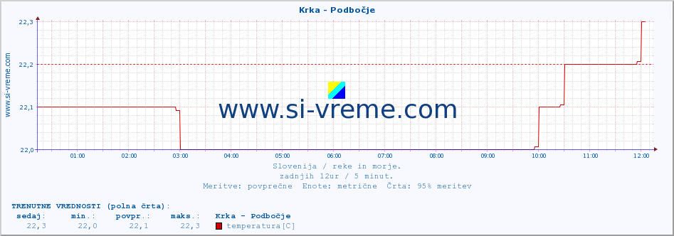 POVPREČJE :: Krka - Podbočje :: temperatura | pretok | višina :: zadnji dan / 5 minut.