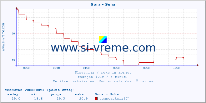 POVPREČJE :: Sora - Suha :: temperatura | pretok | višina :: zadnji dan / 5 minut.