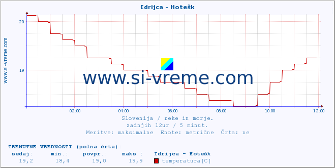 POVPREČJE :: Idrijca - Hotešk :: temperatura | pretok | višina :: zadnji dan / 5 minut.