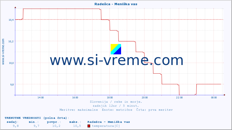 POVPREČJE :: Radešca - Meniška vas :: temperatura | pretok | višina :: zadnji dan / 5 minut.