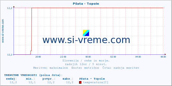 POVPREČJE :: Pšata - Topole :: temperatura | pretok | višina :: zadnji dan / 5 minut.