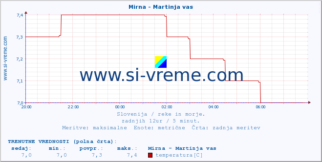 POVPREČJE :: Mirna - Martinja vas :: temperatura | pretok | višina :: zadnji dan / 5 minut.