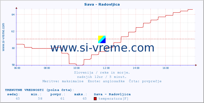 POVPREČJE :: Sava - Radovljica :: temperatura | pretok | višina :: zadnji dan / 5 minut.