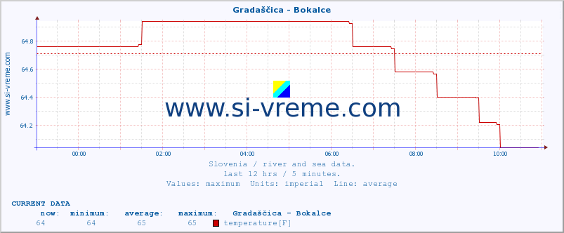  :: Gradaščica - Bokalce :: temperature | flow | height :: last day / 5 minutes.