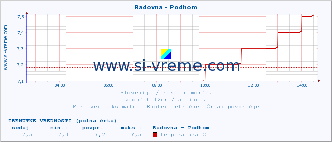 POVPREČJE :: Radovna - Podhom :: temperatura | pretok | višina :: zadnji dan / 5 minut.