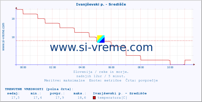 POVPREČJE :: Ivanjševski p. - Središče :: temperatura | pretok | višina :: zadnji dan / 5 minut.