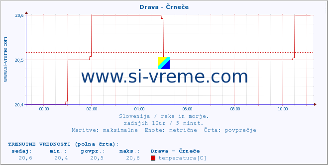 POVPREČJE :: Drava - Črneče :: temperatura | pretok | višina :: zadnji dan / 5 minut.