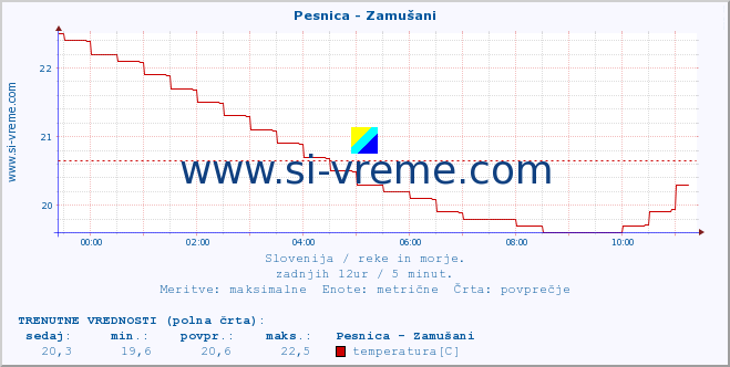 POVPREČJE :: Pesnica - Zamušani :: temperatura | pretok | višina :: zadnji dan / 5 minut.