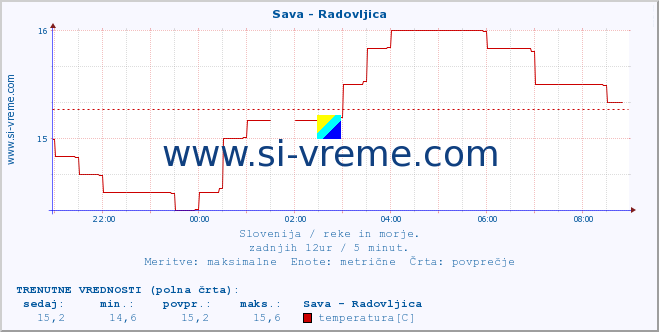 POVPREČJE :: Sava - Radovljica :: temperatura | pretok | višina :: zadnji dan / 5 minut.