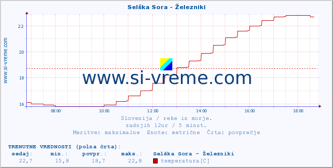 POVPREČJE :: Selška Sora - Železniki :: temperatura | pretok | višina :: zadnji dan / 5 minut.