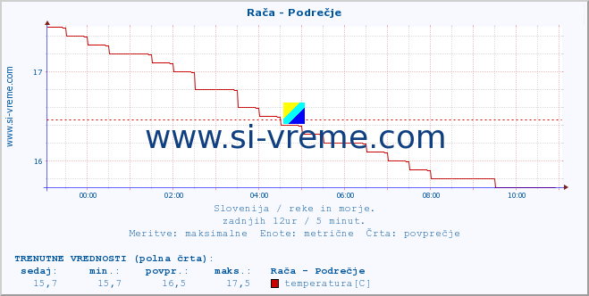 POVPREČJE :: Rača - Podrečje :: temperatura | pretok | višina :: zadnji dan / 5 minut.