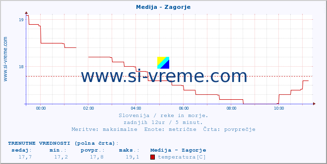 POVPREČJE :: Medija - Zagorje :: temperatura | pretok | višina :: zadnji dan / 5 minut.