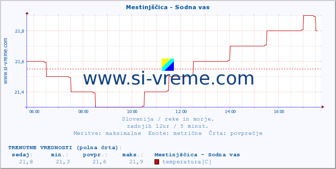 POVPREČJE :: Mestinjščica - Sodna vas :: temperatura | pretok | višina :: zadnji dan / 5 minut.