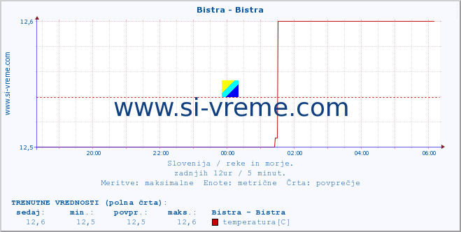 POVPREČJE :: Bistra - Bistra :: temperatura | pretok | višina :: zadnji dan / 5 minut.