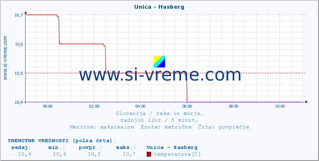 POVPREČJE :: Unica - Hasberg :: temperatura | pretok | višina :: zadnji dan / 5 minut.