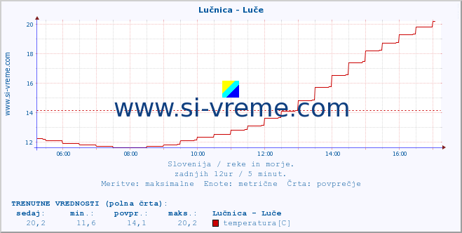 POVPREČJE :: Lučnica - Luče :: temperatura | pretok | višina :: zadnji dan / 5 minut.