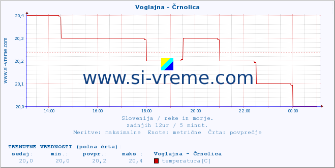 POVPREČJE :: Voglajna - Črnolica :: temperatura | pretok | višina :: zadnji dan / 5 minut.